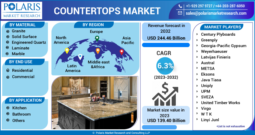 Countertops Market